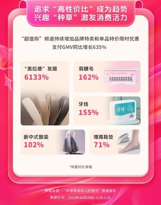 抖音商城雙11好物節 全域經營驅動消費增長，GMV同比激增119%的經營密碼
