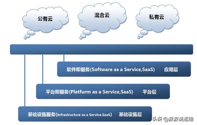 詳解云計算架構中的基礎軟件服務